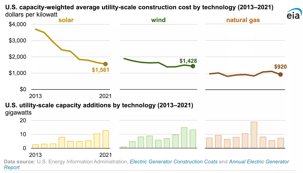 U.S. Construction Costs Dropped for Solar, Wind, & Natural Gas-Fired Generators in 2021