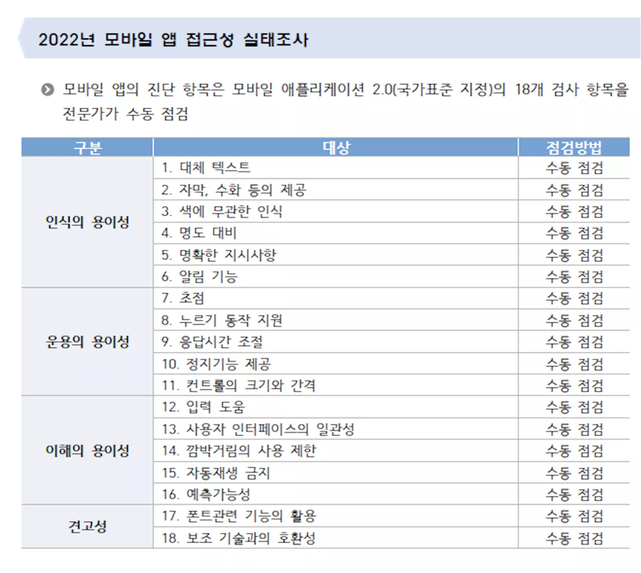 [단독]디지털 취약계층 접근성 하위 5개 앱 모두 ‘국산’