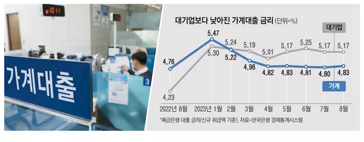 가계대출 폭증 뒤엔…대기업보다 싼 금리 - 매일경제