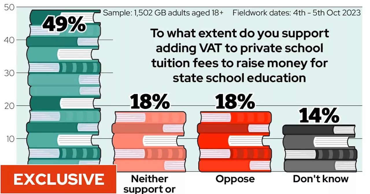 Public backs Labour’s plan to add VAT to private school fees, poll reveals