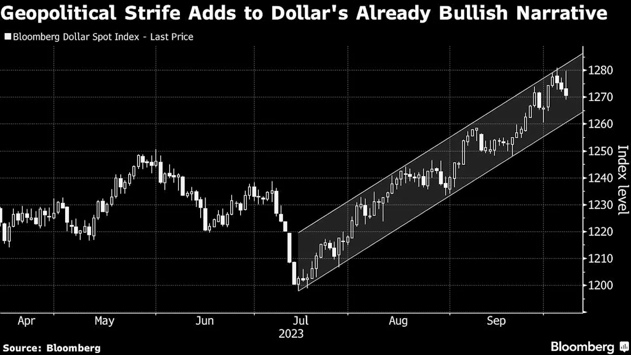 Dollar Climbs as Traders Seek Safe Havens After Attack in Israel