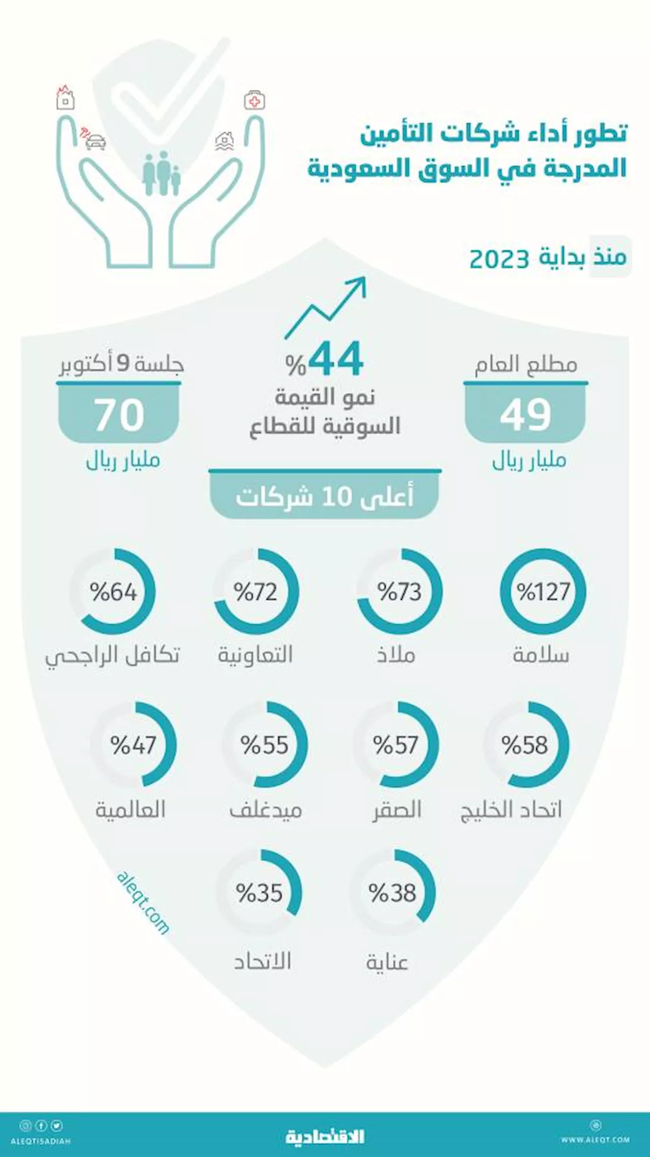 21 مليار ريال مكاسب سوقية لأسهم التأمين هذا العام .. ارتفاعات وصلت إلى 127 %