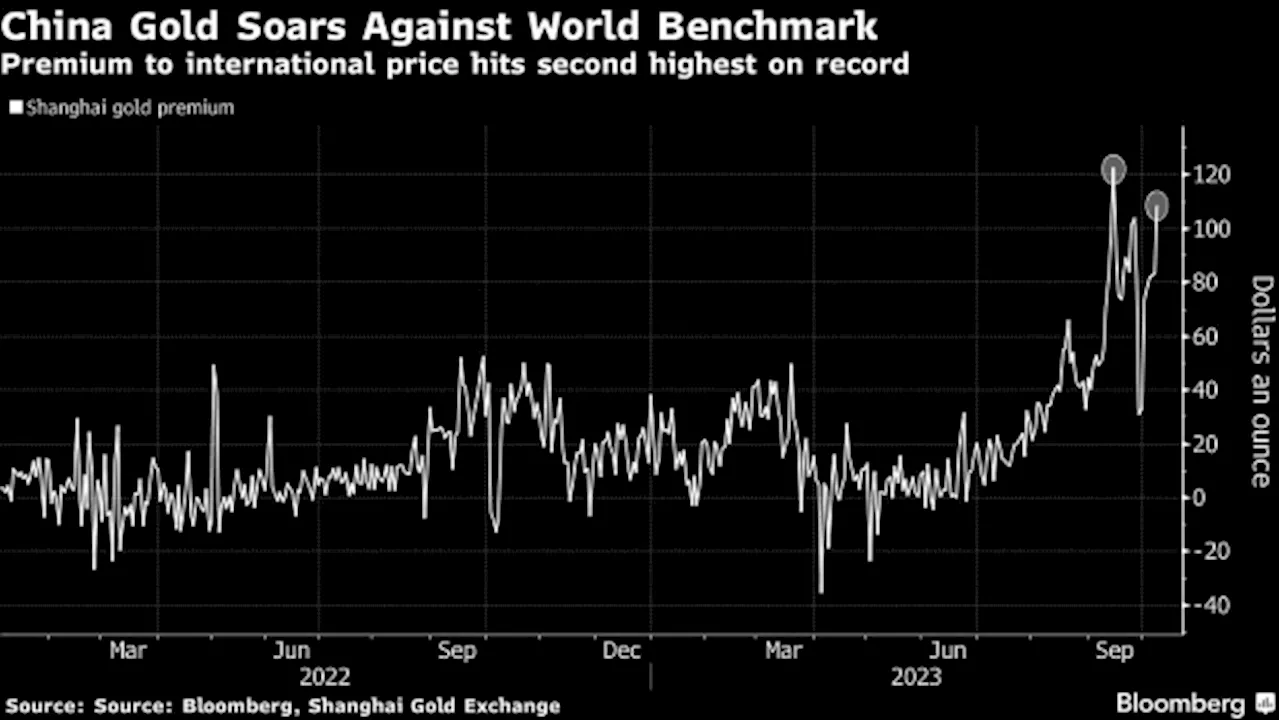 Chinese Gold Versus World Market Surges Again After Holiday Week - BNN Bloomberg