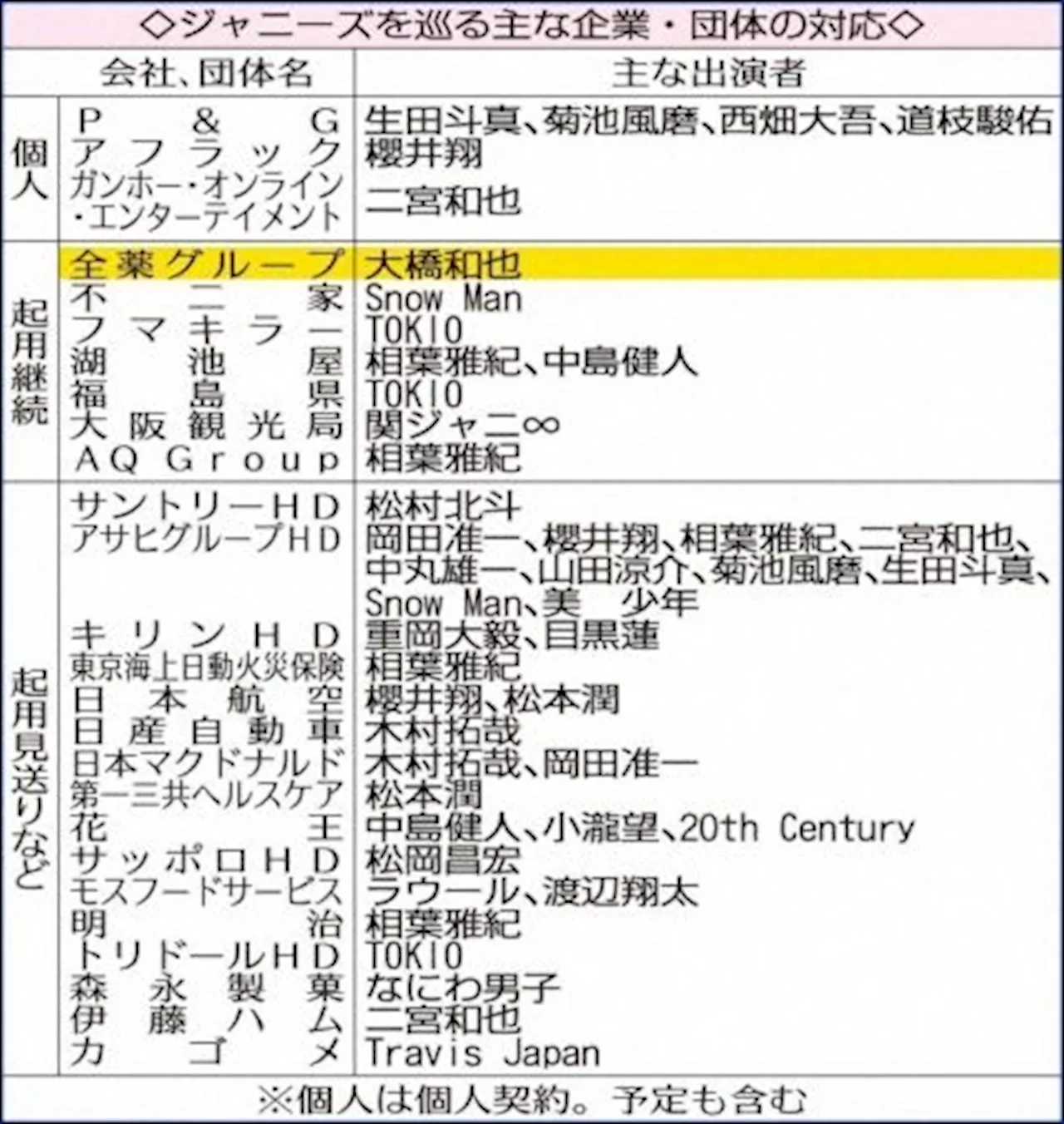 なにわ男子・大橋 全薬グループCM続行 個人と直接契約した「P&G」に続き“全排除”の空気変化