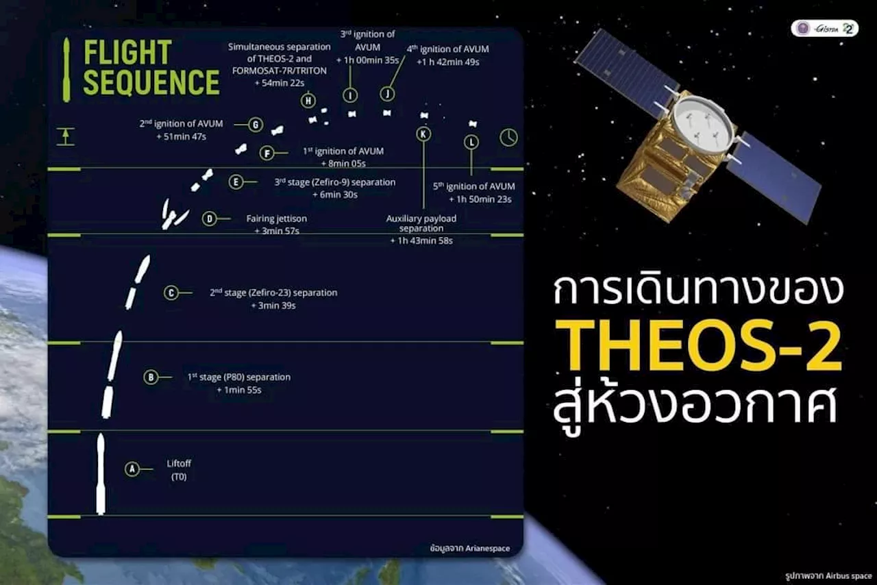 ทะยานสำเร็๋จแล้ว!! ดาวเทียม THEOS-2 ขึ้นสู่อวกาศ 8.36 น.วันนี้