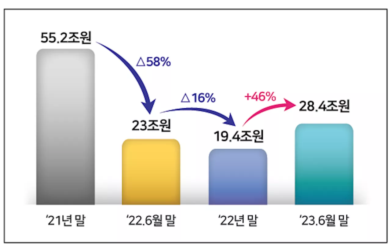 가격상승·투자심리 회복에 가상자산 시총 9조 증가