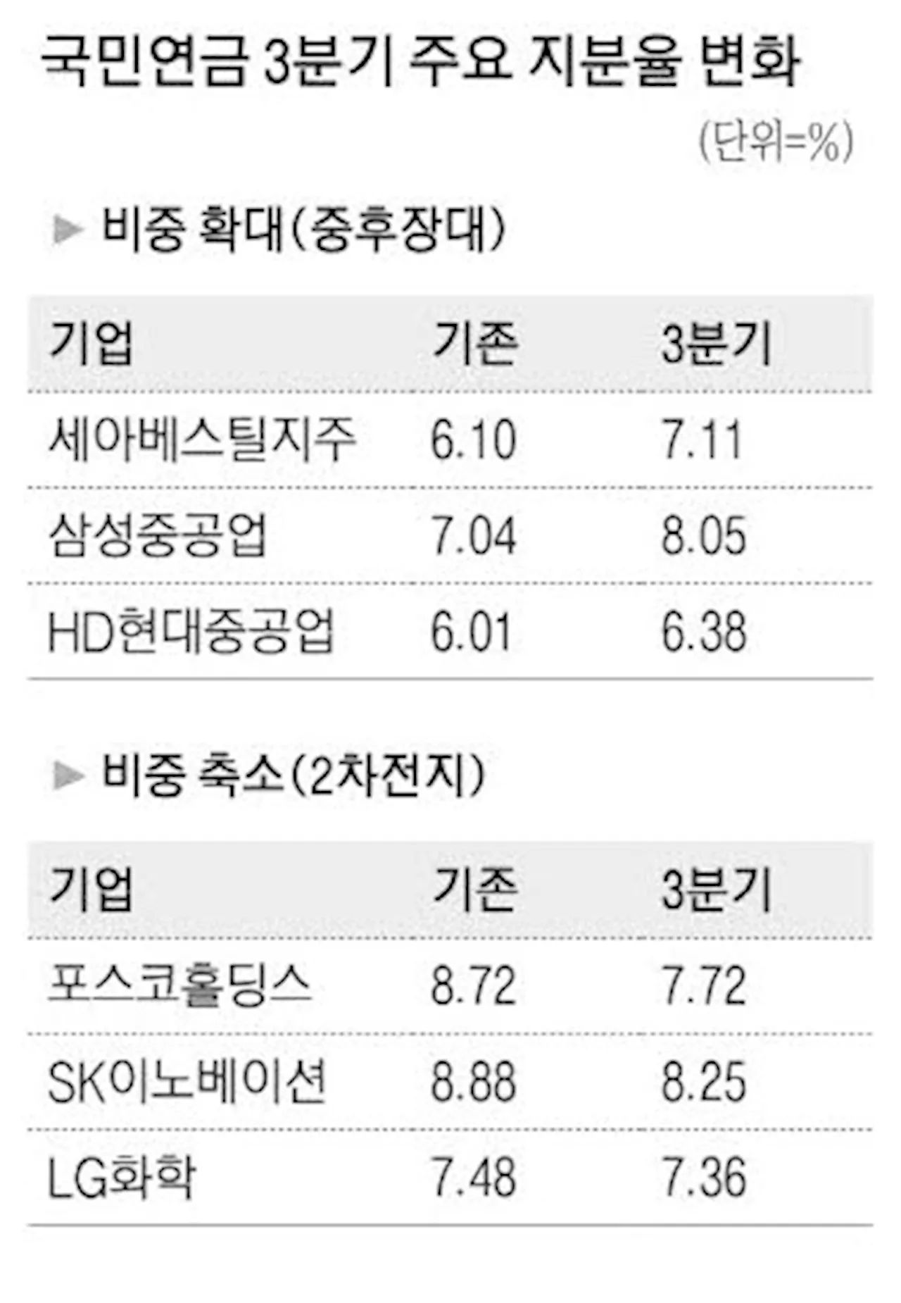 국민연금, 중후장대株 담고 2차전지 팔았다 - 매일경제