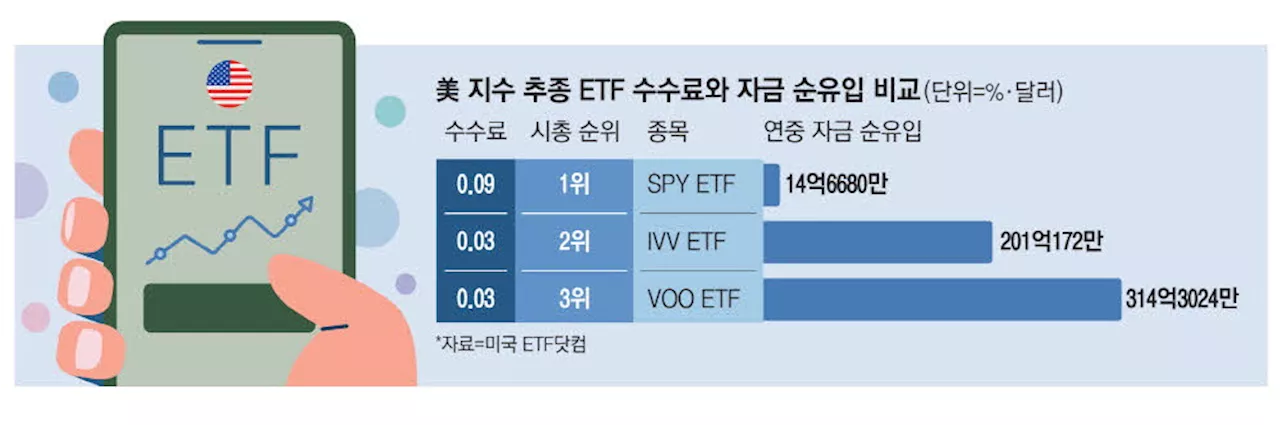 0.01%에도 갈아타는 투자자…ETF 수수료 인하戰 - 매일경제