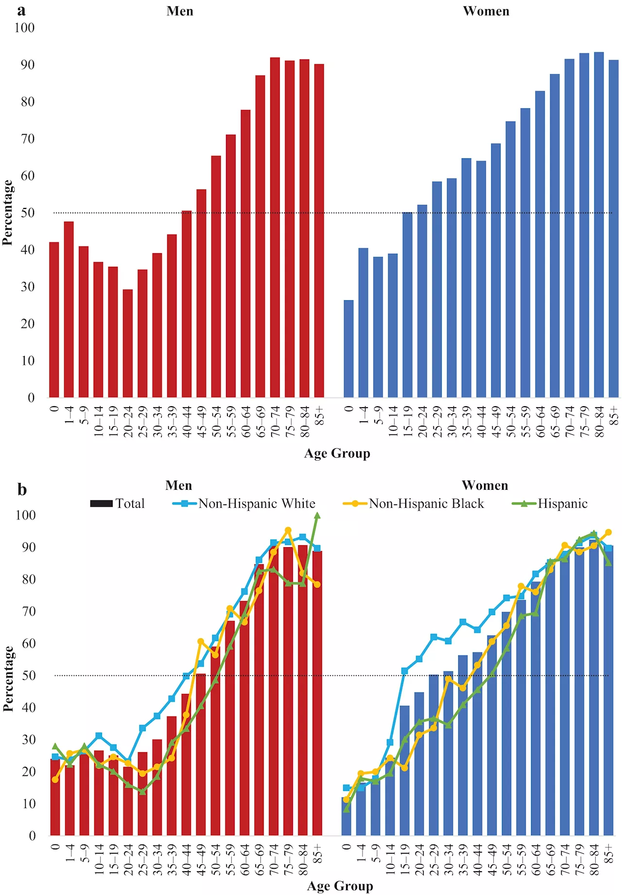 Americans will spend half their lives taking prescription drugs, study finds