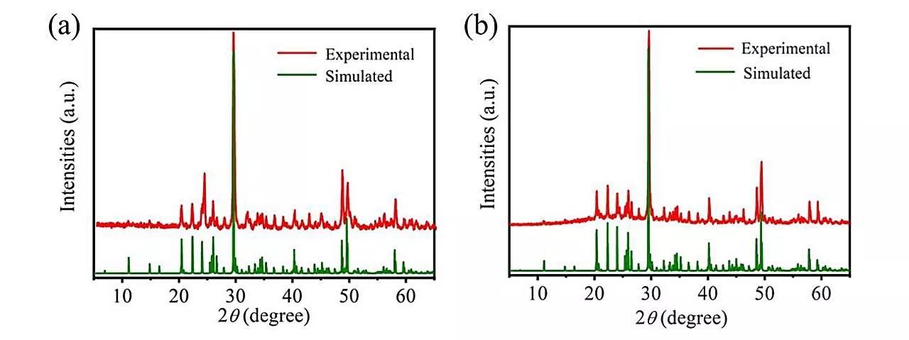 Researchers develop nonlinear optical crystals by unusual cationic substitution strategy