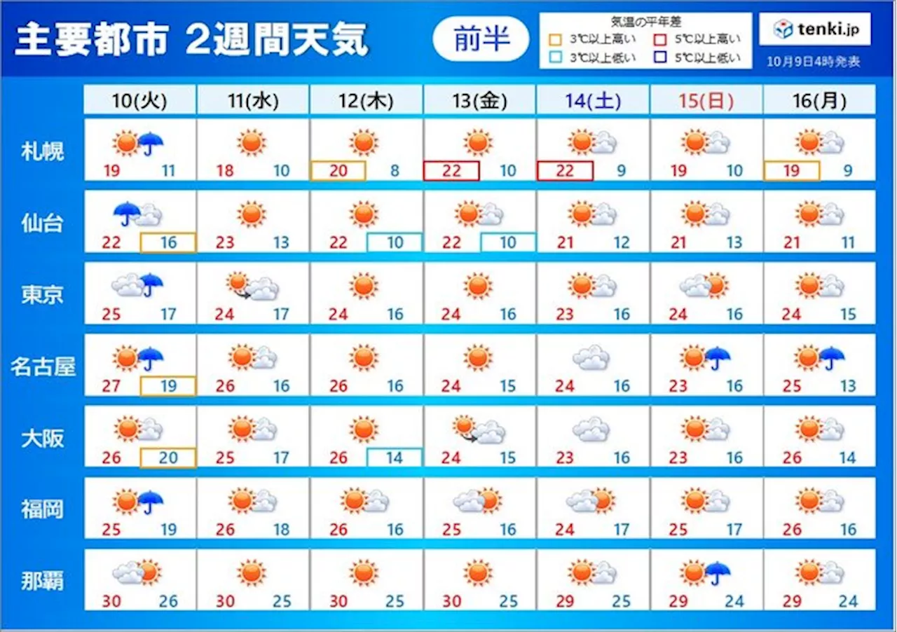 2週間天気 連休明け雷雨に注意 週中頃は秋晴れ まだ夏日も 台風15号の影響は?(気象予報士 吉田 友海 2023年10月09日)