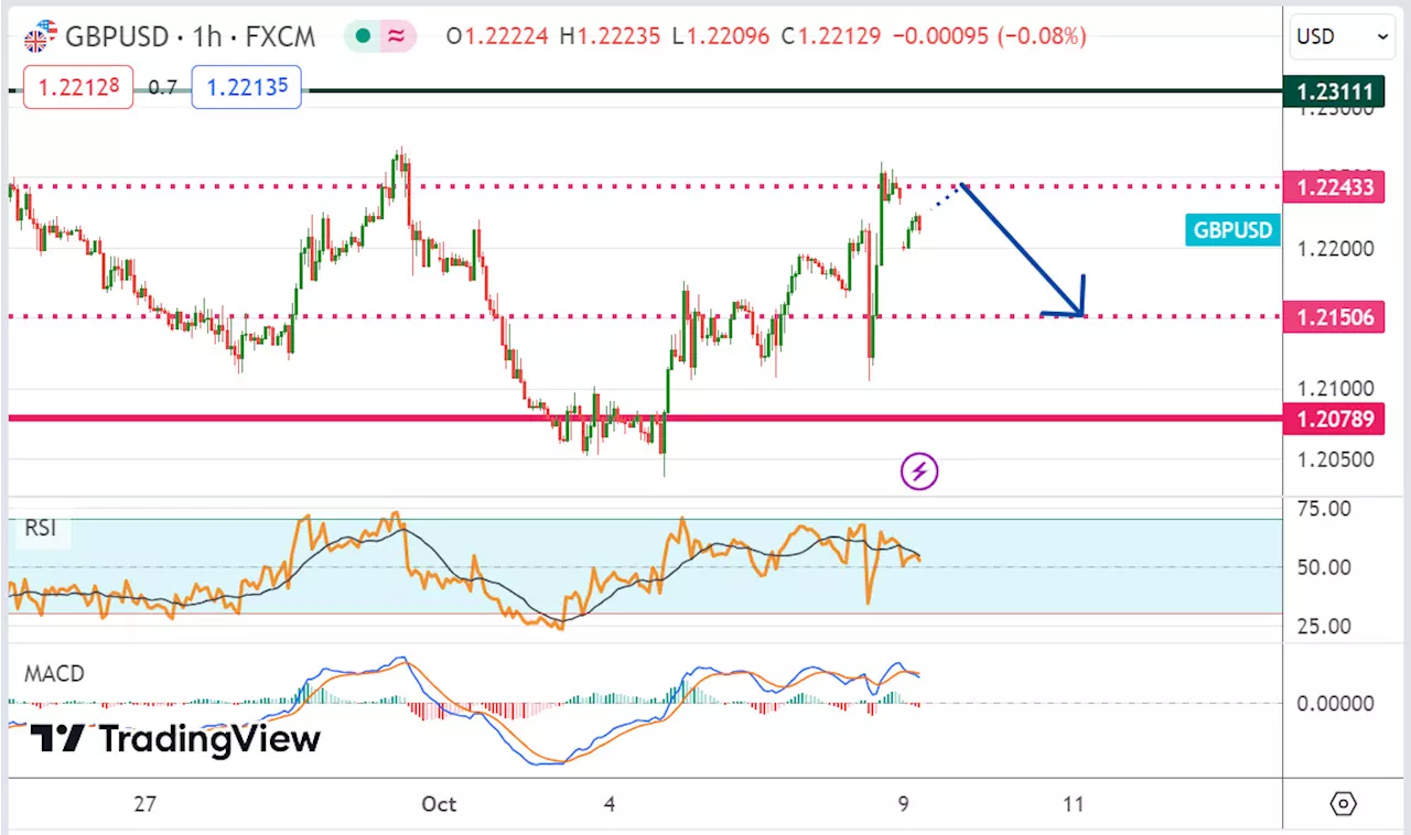 วิเคราะห์คู่เงิน GBPUSD ประจำวันที่ 9 ตุลาคม 2566