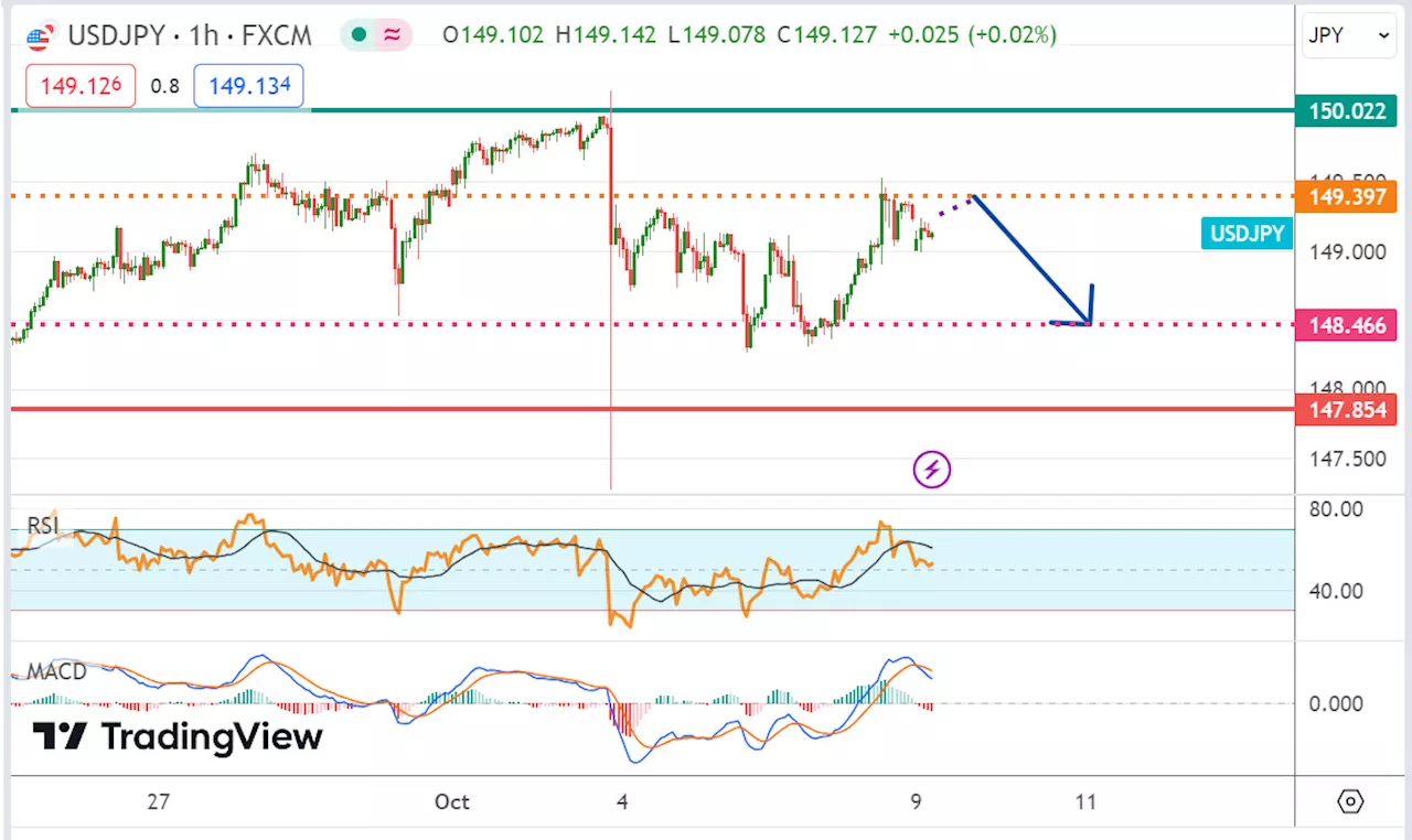 วิเคราะห์คู่เงิน USDJPY ประจำวันที่ 9 ตุลาคม 2566