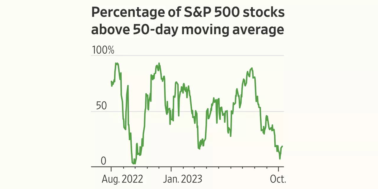 How Surging Yields Brought the Stock Rally to a Halt, in 8 Charts