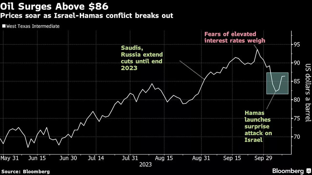 Oil Holds Biggest Gain in Six Months Amid Middle East Tension