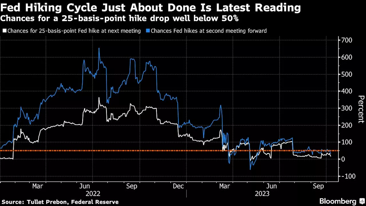 Treasuries Jump on Dovish Fed Comments, Middle East Conflict