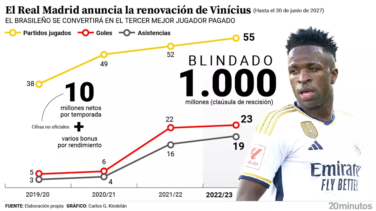 Radiografía de Vinícius y una renovación ganada a pulso: un contrato 'anti Arabia' y un sueldo a la altura de los más grandes