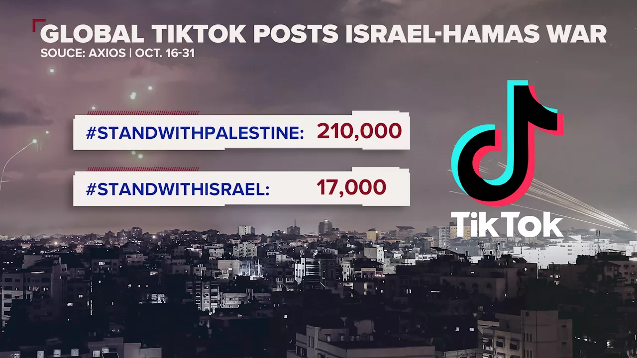 Pro-Palestinian posts outpacing pro-Israel posts on TikTok