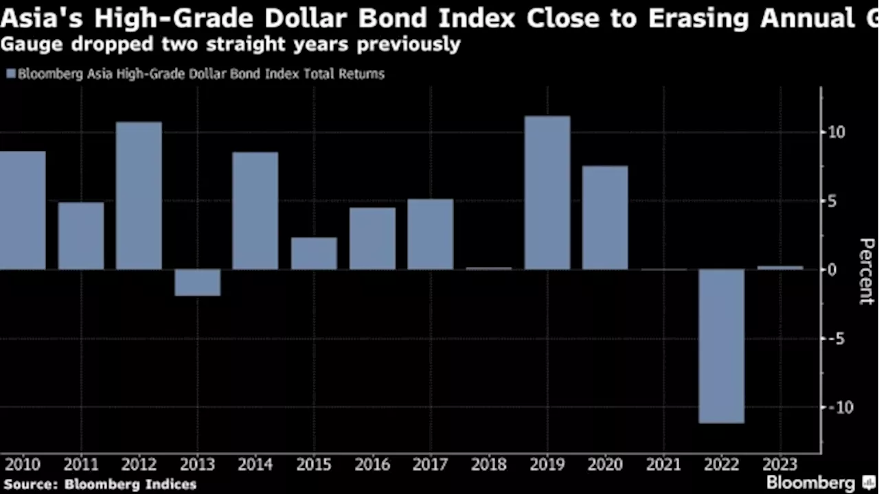 Asia Credit Posts Third Month of Losses, Eroding Gains for Year