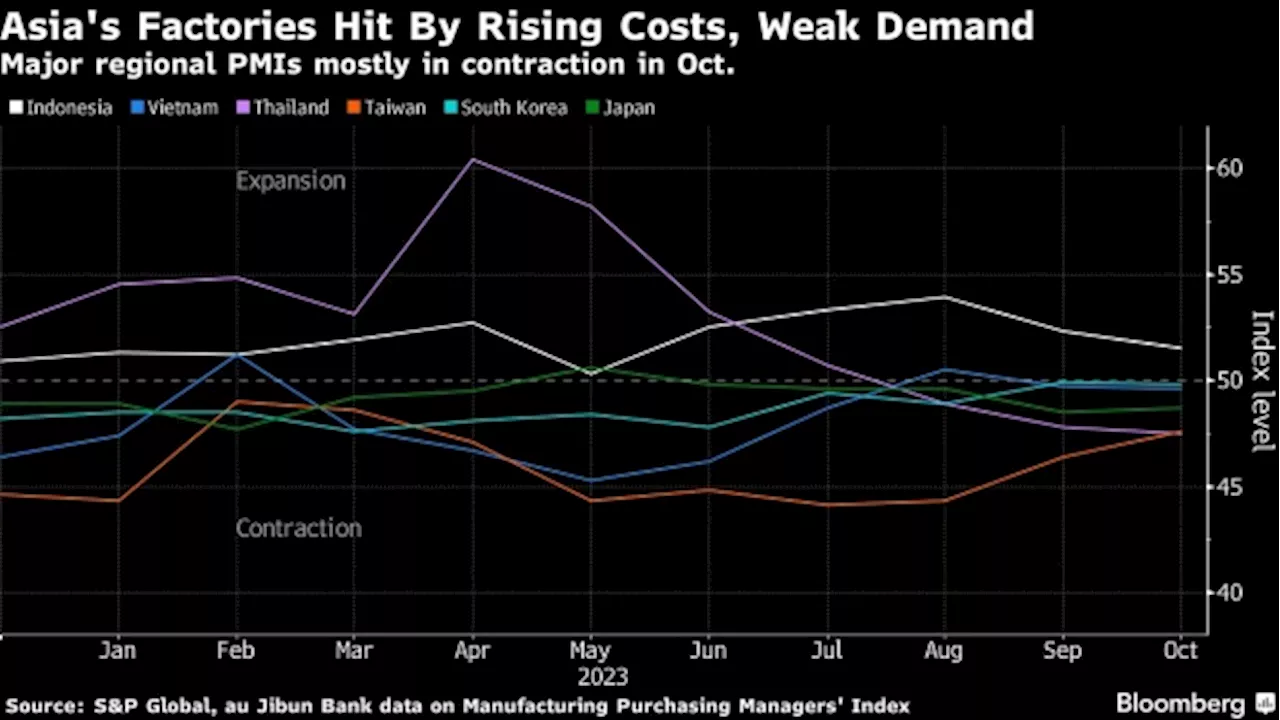 Asia’s Factories Grapple With Rising Costs Amid Israel-Hamas War