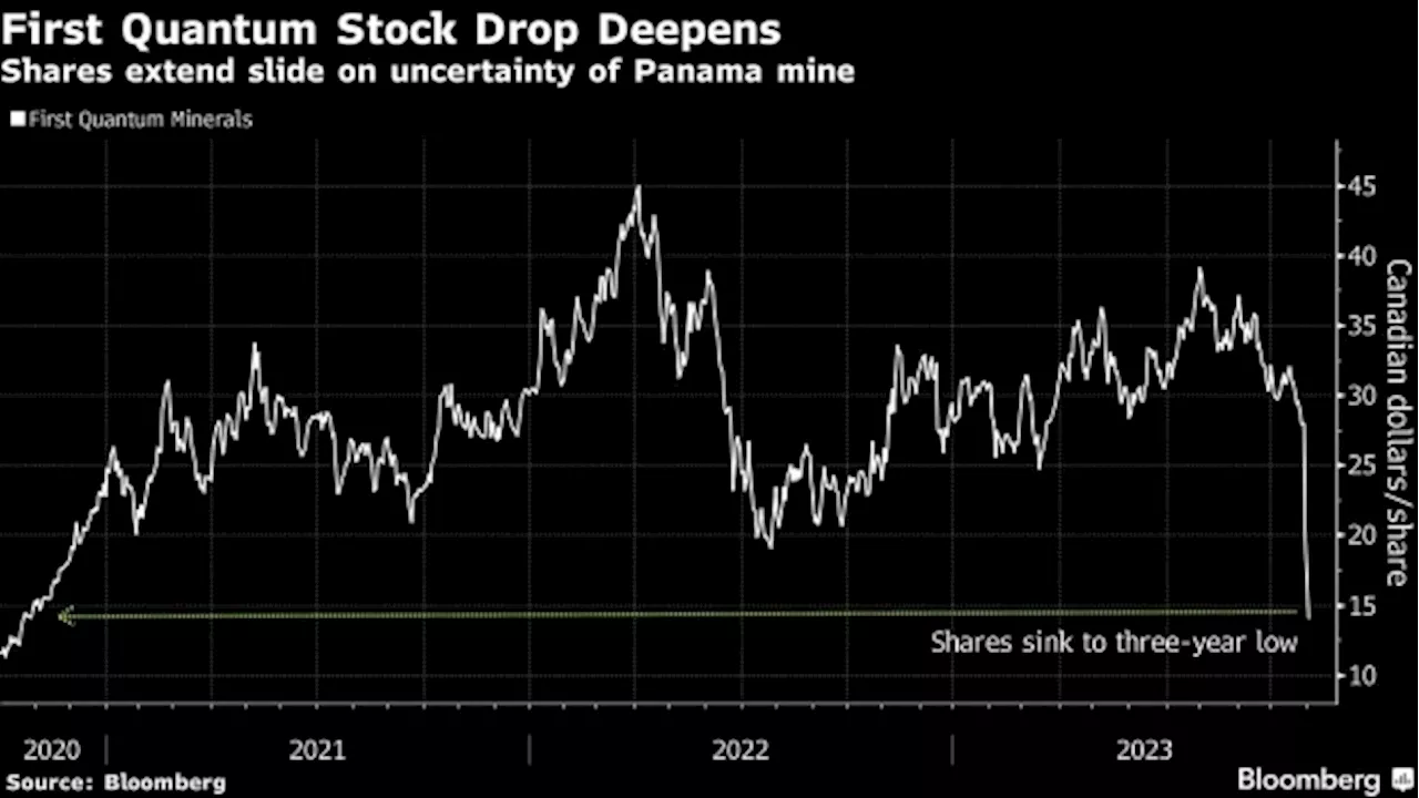 Copper Miner First Quantum Has Lost Half of Its Value This Week