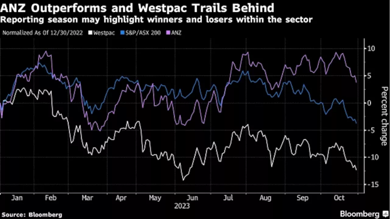 Costs and Mortgage Battle Are Focus for Australia Bank Earnings