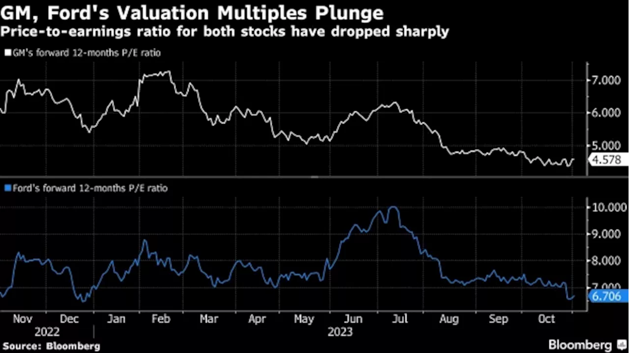 GM, Ford Shares Are So Cheap They’re Worth Buying, Analyst Says