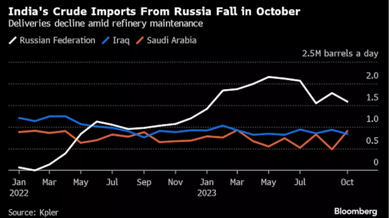 India Cuts Russian Seaborne Oil Imports on Refinery Maintenance