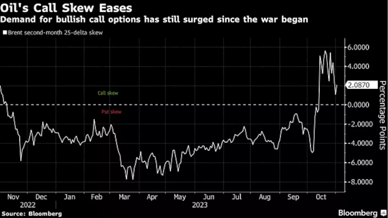 Oil Options Are Pricing In a Smaller Risk of Middle East Escalation