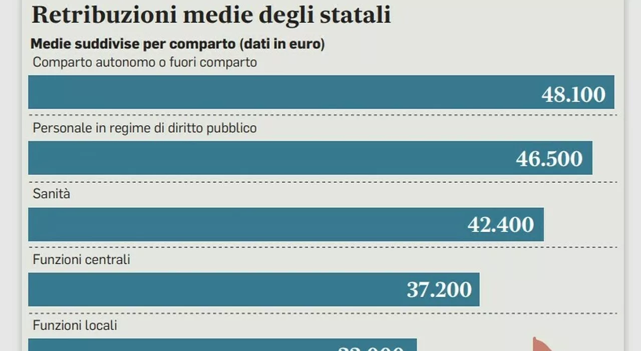 Stipendi Statali, i nuovi aumenti estesi anche ai precari: incrementi mensili da un minimo di 50 fino a 90 eur