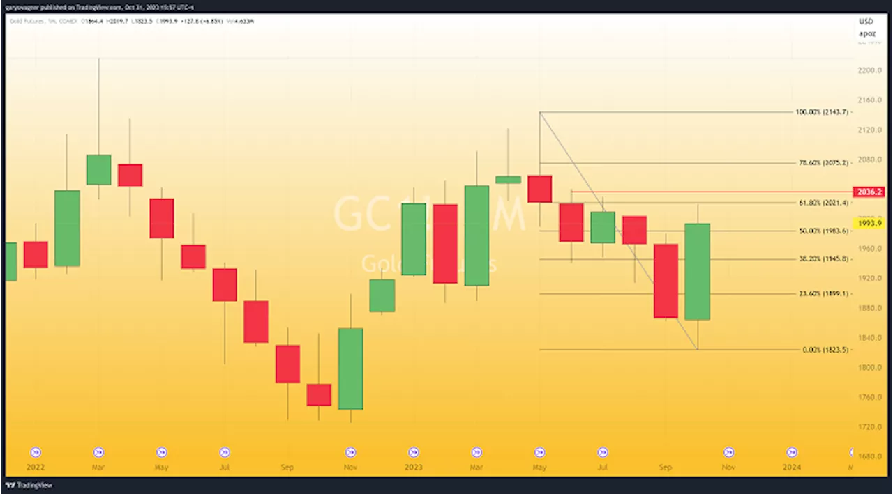 Gold Futures Gain Second Largest Percentage and Dollar Gain in a Single Month