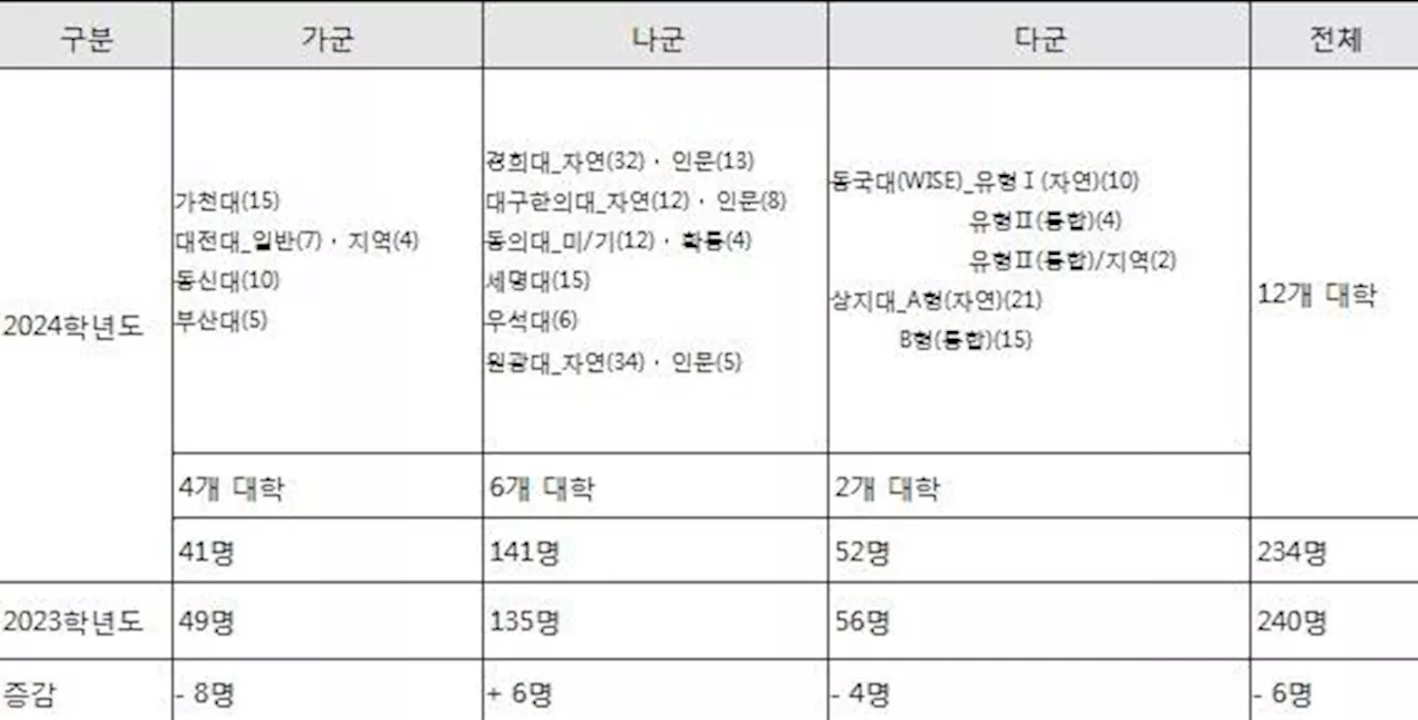 올해 정원 줄어든 한의대 입시...바늘구멍 뚫을 비책은 이것