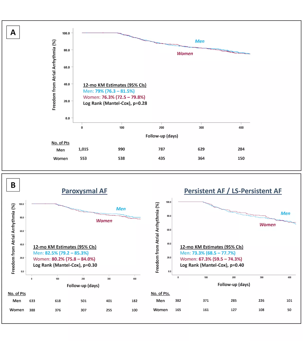 Study shows women with atrial fibrillation significantly benefit from pulsed field ablation procedures