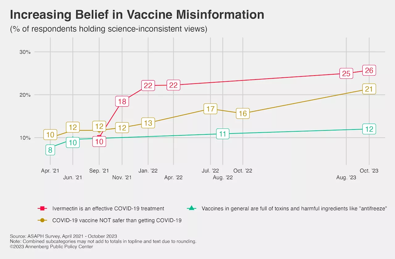 Vaccine confidence falls as belief in health misinformation grows: Survey