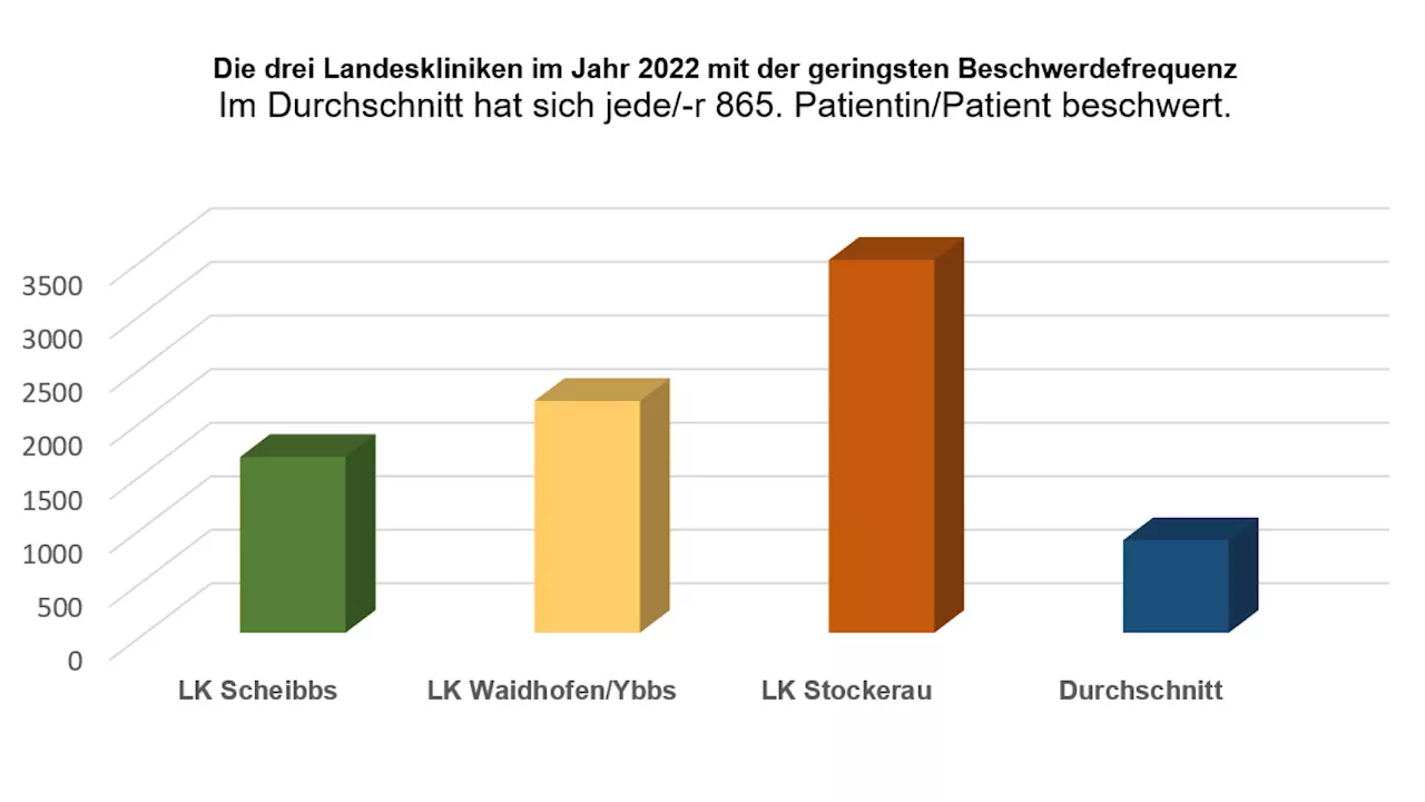 Landesklinikum Scheibbs unter den Top 3