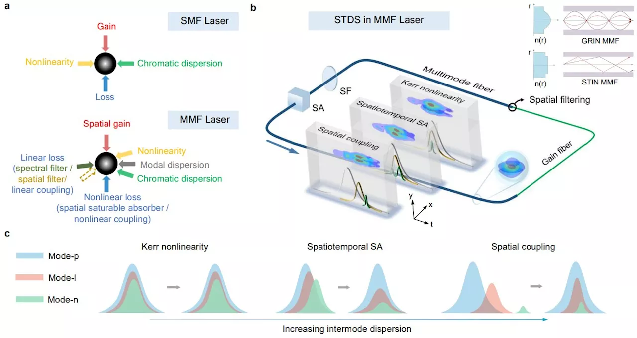 Spatiotemporal mode-locking and dissipative solitons in multimode fiber lasers