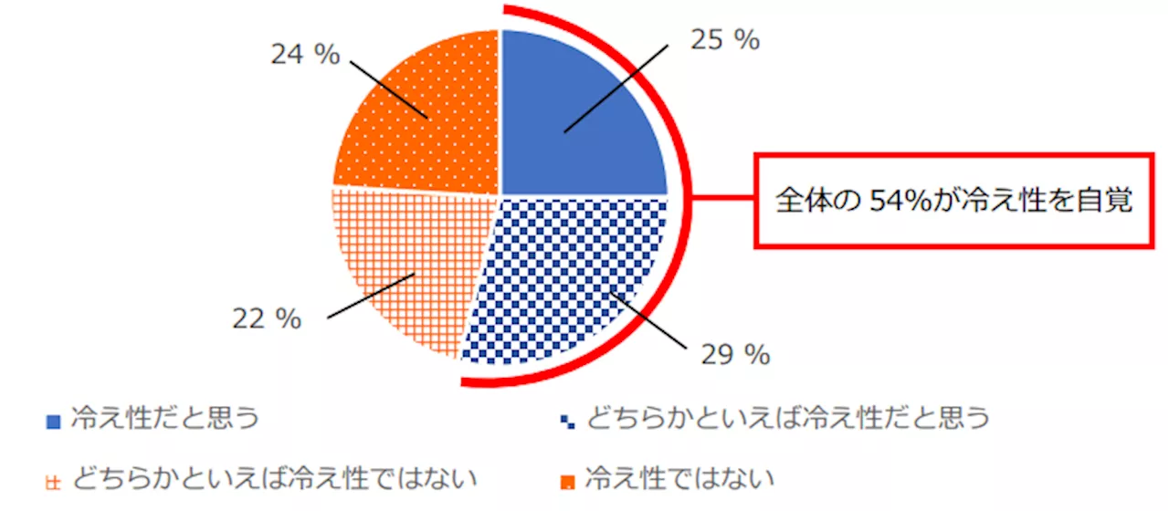 20代以上の男女1,212名を対象に『冷え・冷え性に関する調査』を実施