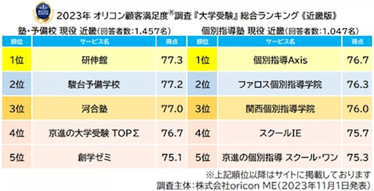 2023年 満足度の高い『大学受験』塾ランキング《近畿版》｜『塾（集団塾）』 は 【研伸館】が3年ぶり7度目の総合1位／『個別指導塾』は【個別指導Axis】が初の総合1位（オリコン顧客満足度調査）