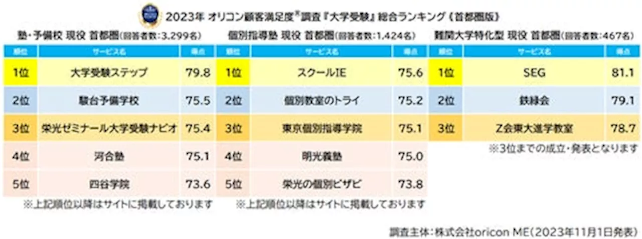 2023年 満足度の高い『大学受験』塾ランキング《首都圏版》｜『塾（集団塾）』 は【大学受験ステップ】が6年連続総合1位／『個別指導塾』は 【スクールIE】が4年連続総合1位（オリコン顧客満足度調査）