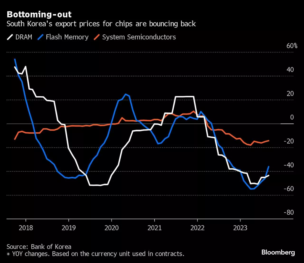 South Korea's Exports Rise for the First Time Since Late Last Year