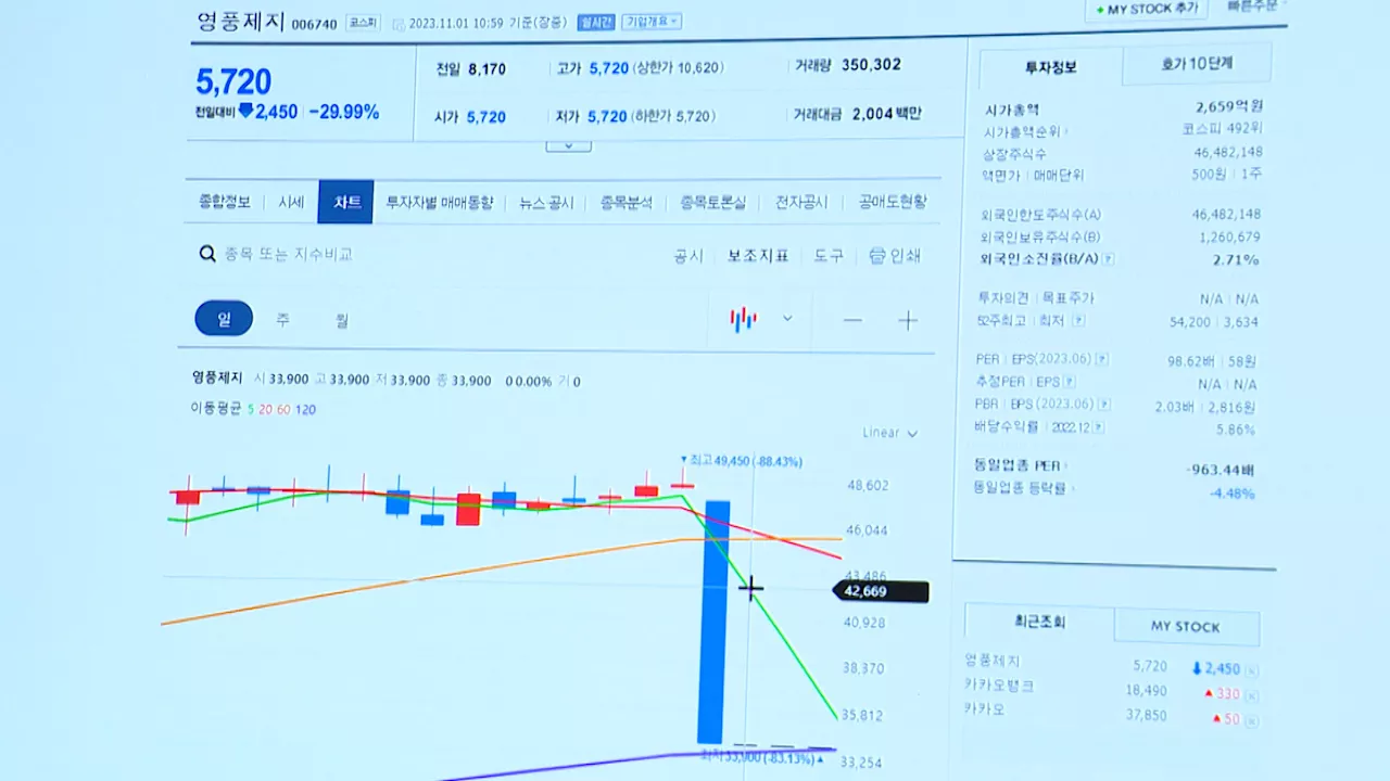 영풍제지, 5거래일 연속 하한가...최장 기록 경신 [지금이뉴스]