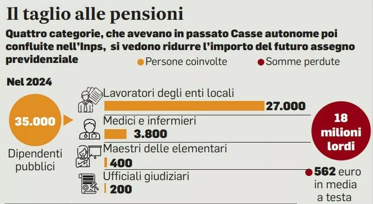 Rivalutazione pensioni