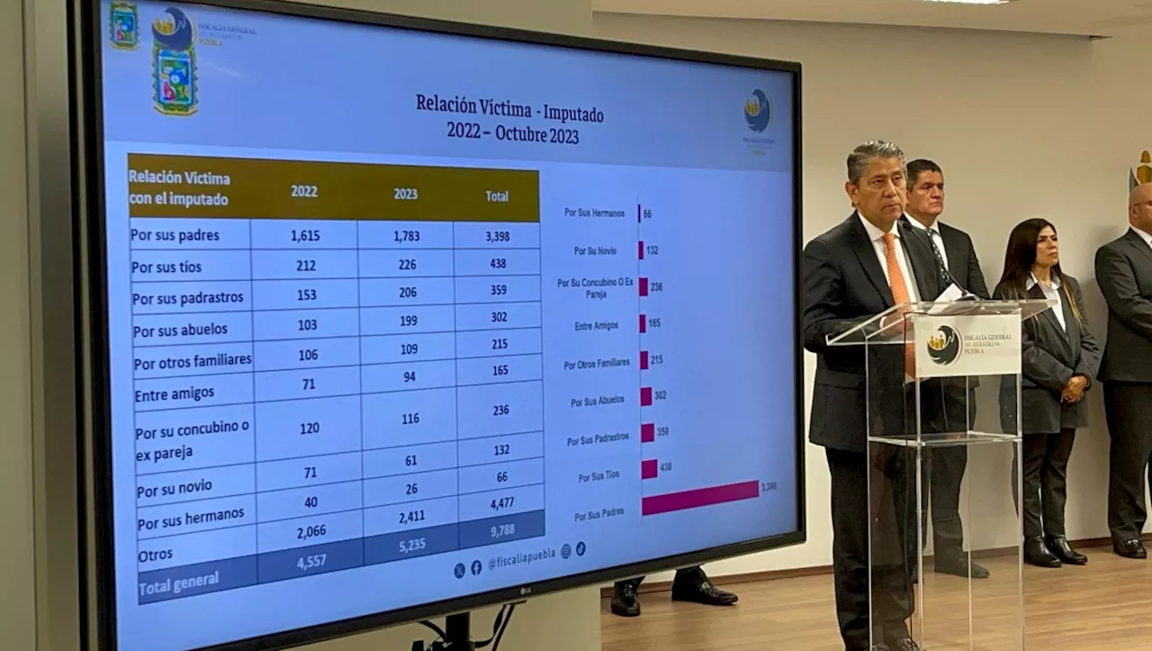 Preocupante aumento de delitos contra menores de edad en Puebla