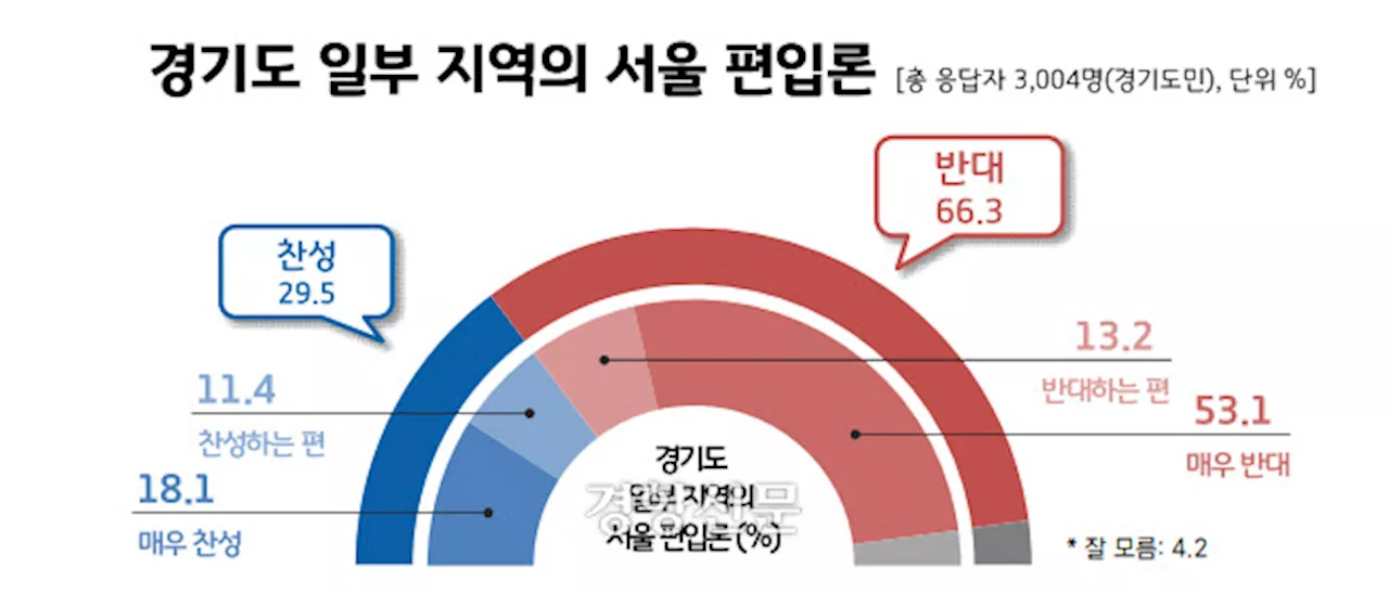 경기도민 10명중 6명 이상, “김포 등 서울시 편입 부정적”