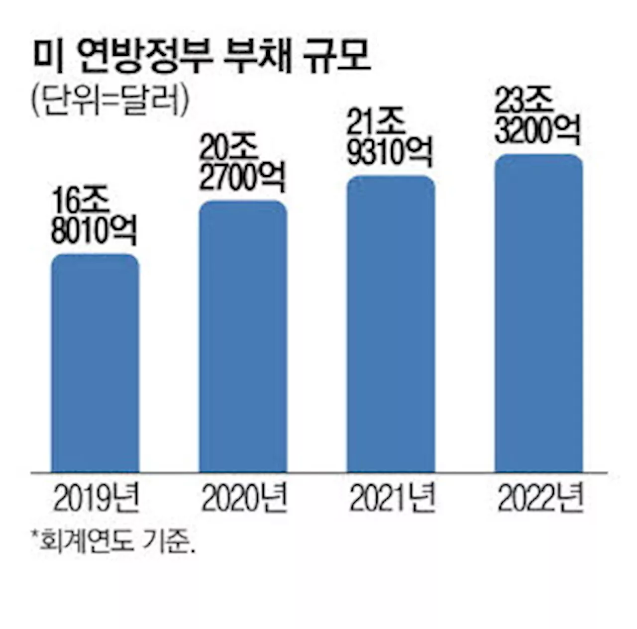 무디스, 美신용등급 전망 강등 경고 …'재정적자 위험수위'