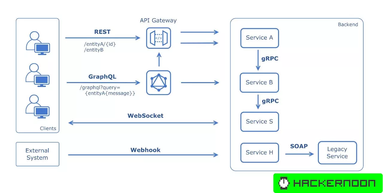 Understanding API Architecture Design