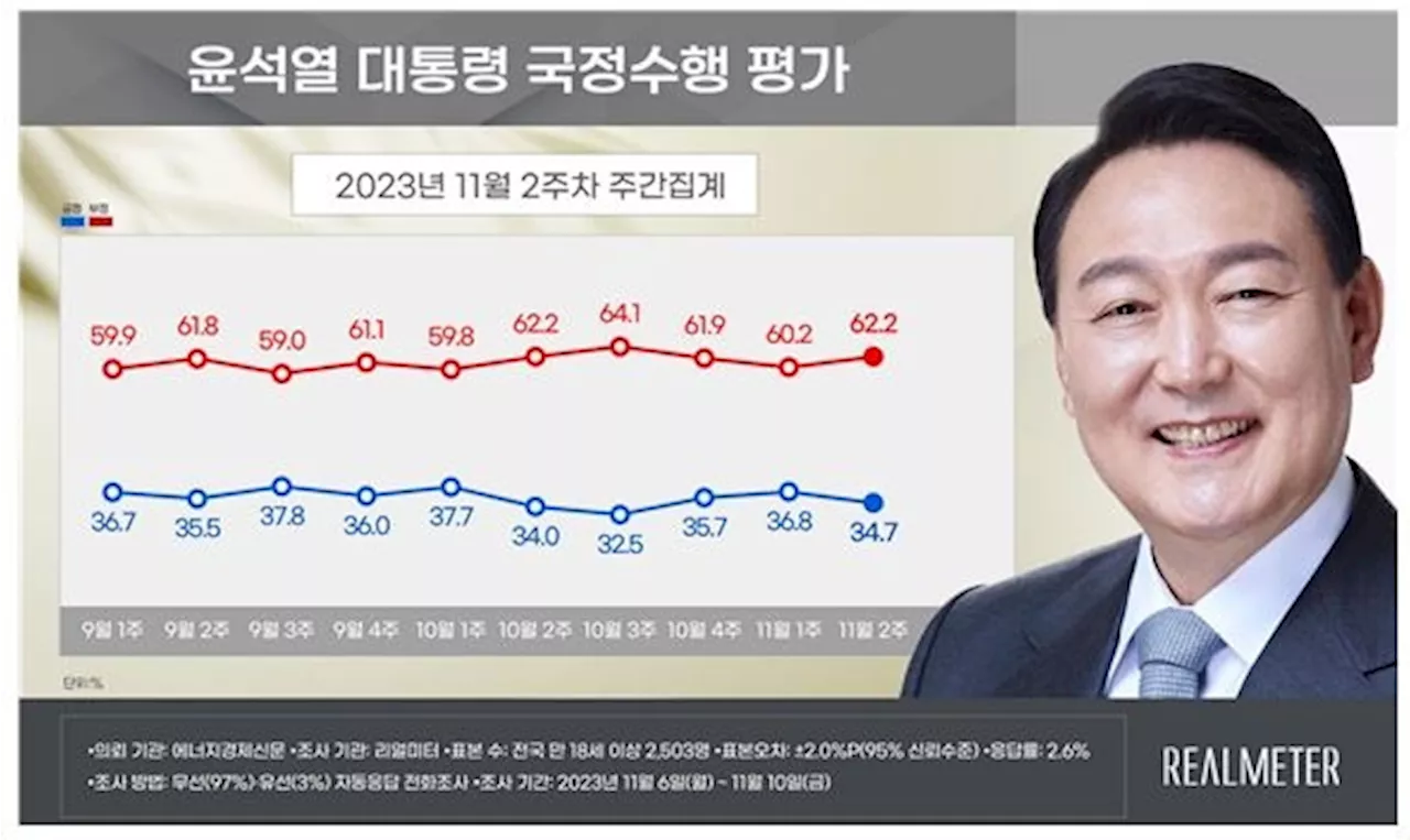 尹 지지율 2.1%p 하락한 34.7%…국민의힘 37% 민주당 45.5% [리얼미터]