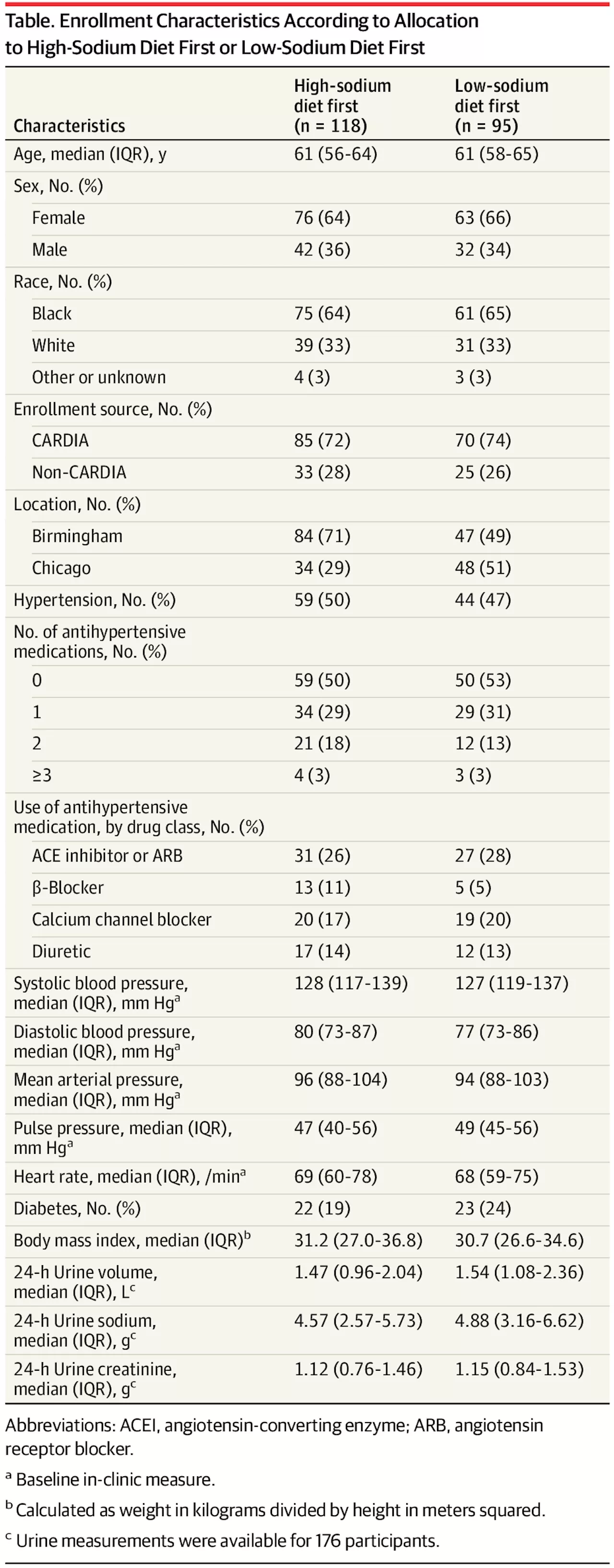 Study on Blood Pressure Response to Dietary Sodium Intake