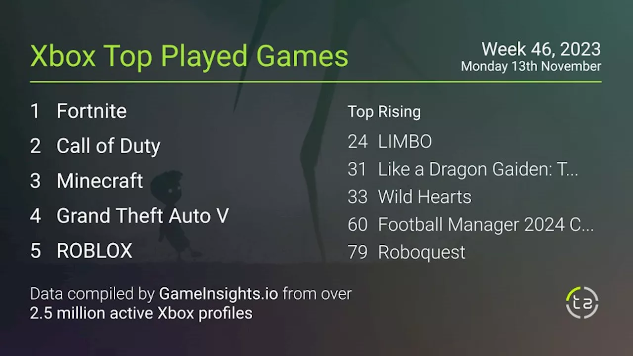 Top 40 Xbox Gameplay Chart for November 12, 2023