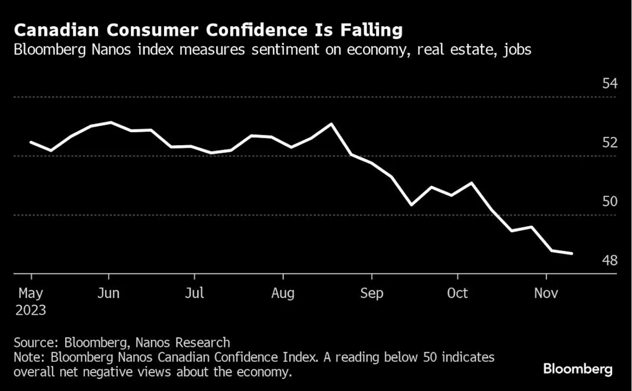 Canadian Companies Warn of Consumer Weakness Amid Rising Debt Payments